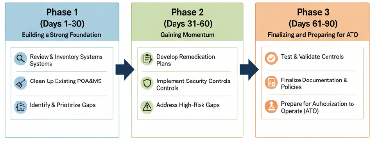 Task flow diagram illustrating the 90-Day RMF Hygiene Sprint with three phases: Building a strong foundation, Gaining momentum, and Finalizing and preparing for ATO. Includes arrows showing progression and icons for key tasks.